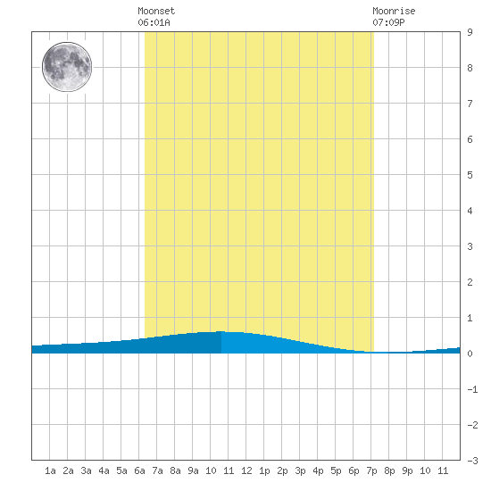 Destin tide chart for Saturday, April 12, 2025