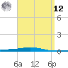 Destin tide chart for Saturday, April 12, 2025