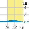 Destin tide chart for Sunday, April 13, 2025