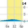 Destin tide chart for Monday, April 14, 2025