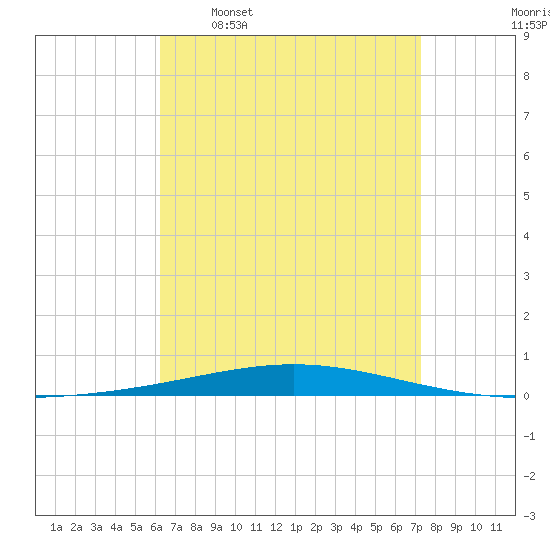Destin tide chart for Thursday, April 17, 2025