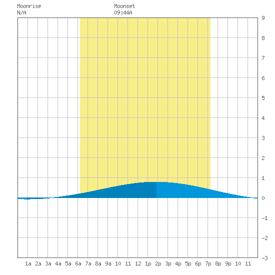 Destin tide chart for Friday, April 18, 2025