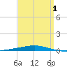 Destin tide chart for Tuesday, April 1, 2025