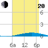 Destin tide chart for Sunday, April 20, 2025