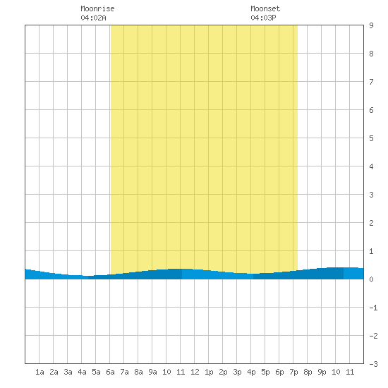 Destin tide chart for Thursday, April 24, 2025