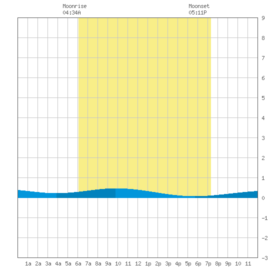 Destin tide chart for Friday, April 25, 2025