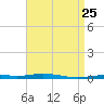Destin tide chart for Friday, April 25, 2025