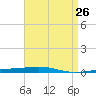 Destin tide chart for Saturday, April 26, 2025