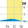 Destin tide chart for Monday, April 28, 2025