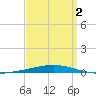 Destin tide chart for Wednesday, April 2, 2025