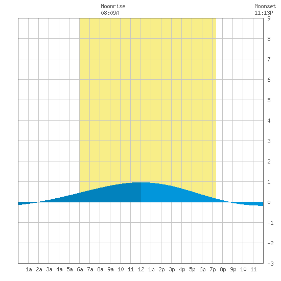 Destin tide chart for Wednesday, April 30, 2025