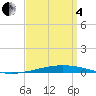 Destin tide chart for Friday, April 4, 2025