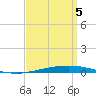 Destin tide chart for Saturday, April 5, 2025