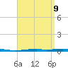 Destin tide chart for Wednesday, April 9, 2025