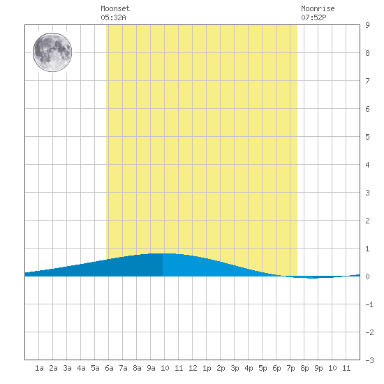 Destin tide chart for Monday, May 12, 2025