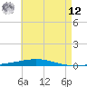 Destin tide chart for Monday, May 12, 2025