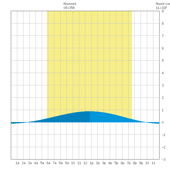 Destin tide chart for Friday, May 16, 2025