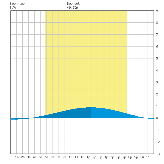 Destin tide chart for Saturday, May 17, 2025