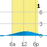 Destin tide chart for Thursday, May 1, 2025