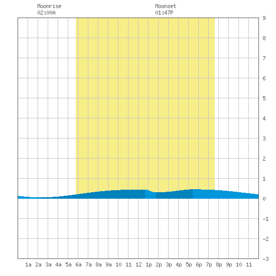 Destin tide chart for Wednesday, May 21, 2025
