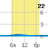 Destin tide chart for Thursday, May 22, 2025