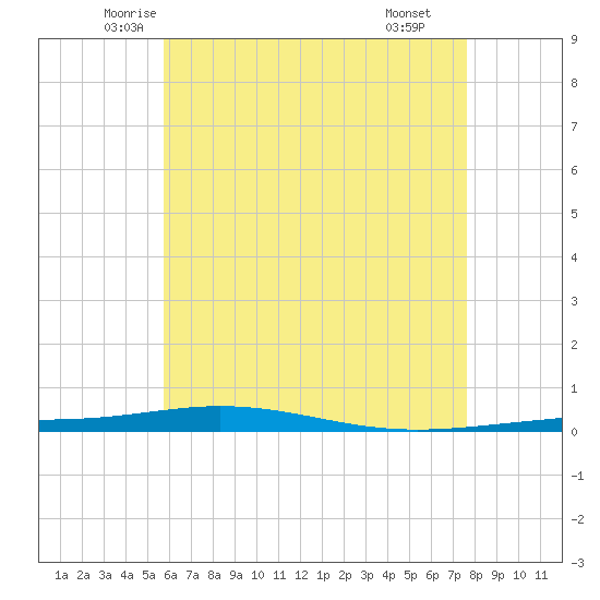 Destin tide chart for Friday, May 23, 2025