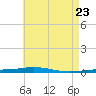Destin tide chart for Friday, May 23, 2025
