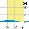 Destin tide chart for Saturday, May 24, 2025