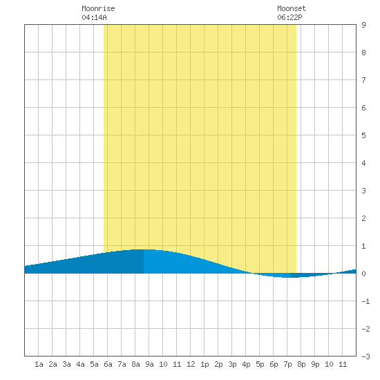 Destin tide chart for Sunday, May 25, 2025