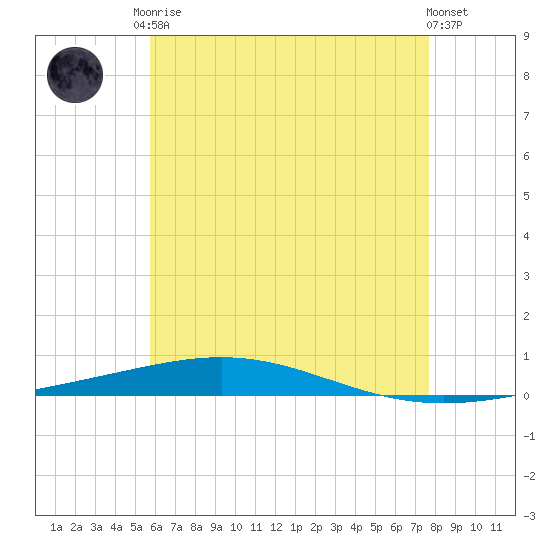 Destin tide chart for Monday, May 26, 2025