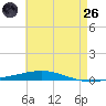 Destin tide chart for Monday, May 26, 2025
