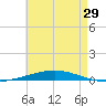 Destin tide chart for Thursday, May 29, 2025