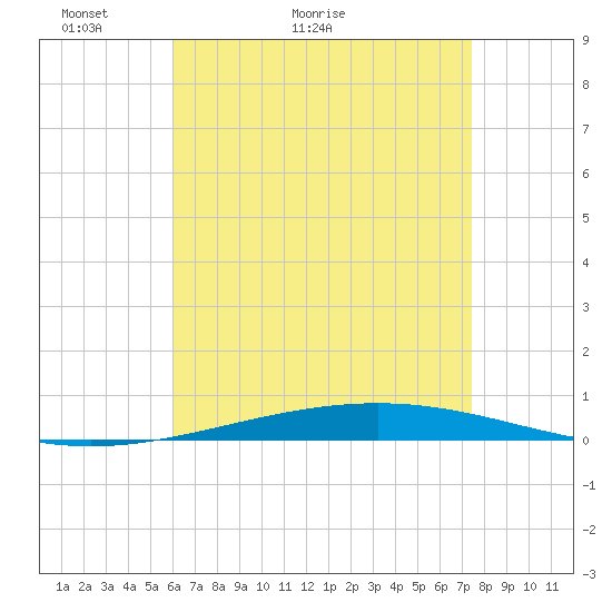 Destin tide chart for Saturday, May 3, 2025