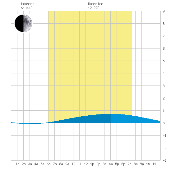 Destin tide chart for Sunday, May 4, 2025