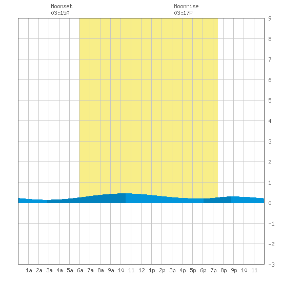 Destin tide chart for Wednesday, May 7, 2025