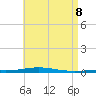 Destin tide chart for Thursday, May 8, 2025