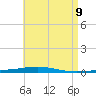 Destin tide chart for Friday, May 9, 2025
