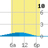 Destin tide chart for Tuesday, June 10, 2025