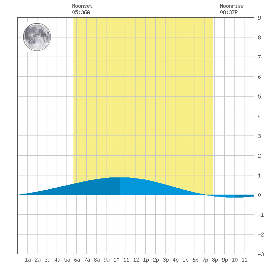 Destin tide chart for Wednesday, June 11, 2025
