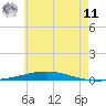 Destin tide chart for Wednesday, June 11, 2025