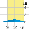 Destin tide chart for Friday, June 13, 2025