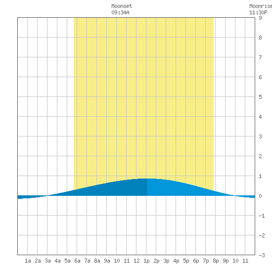 Destin tide chart for Sunday, June 15, 2025
