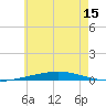 Destin tide chart for Sunday, June 15, 2025