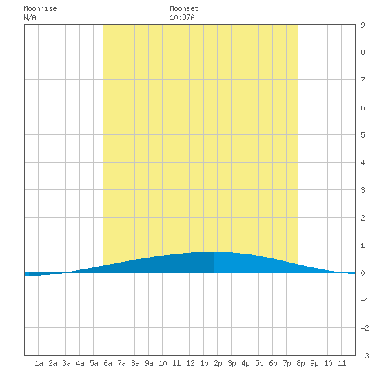 Destin tide chart for Monday, June 16, 2025