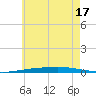 Destin tide chart for Tuesday, June 17, 2025