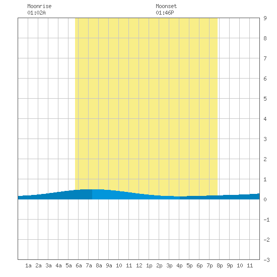Destin tide chart for Thursday, June 19, 2025