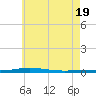 Destin tide chart for Thursday, June 19, 2025