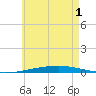 Destin tide chart for Sunday, June 1, 2025