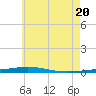 Destin tide chart for Friday, June 20, 2025