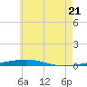 Destin tide chart for Saturday, June 21, 2025